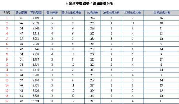 大樂透統計分析歷屆中獎號碼下期命中率高達85%！